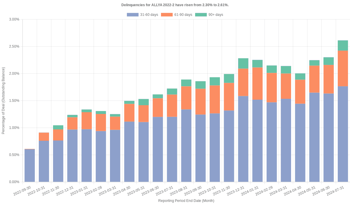 Delinquencies for ALLY 2022-2 have risen from 2.30% to 2.61%.