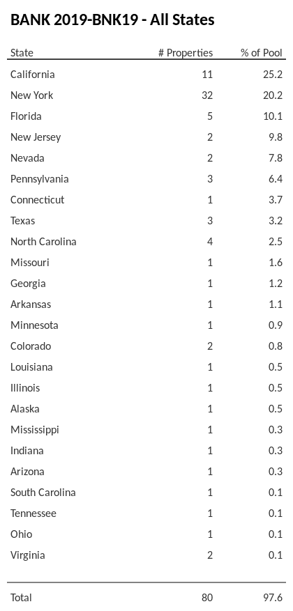 BANK 2019-BNK19 has 25.2% of its pool located in the state of California.