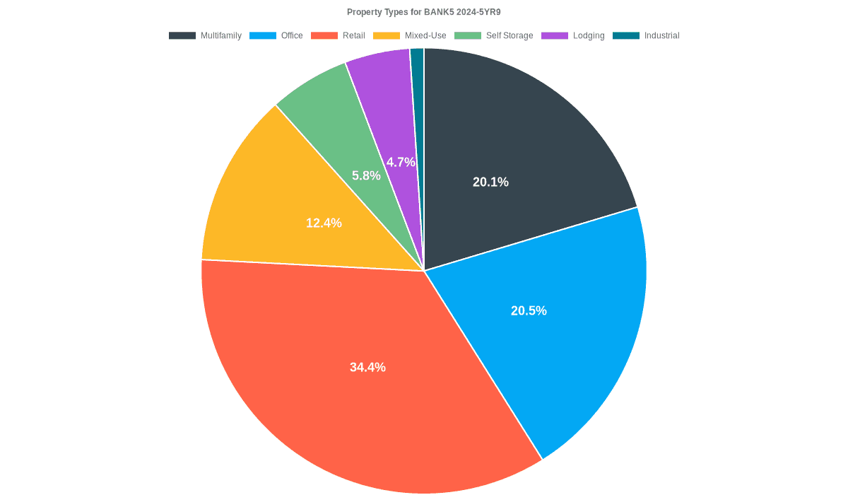 20.5% of the BANK5 2024-5YR9 loans are backed by office collateral.