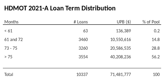 HDMOT 2021-A has 57.5% of its pool with a loan term > 75 months.