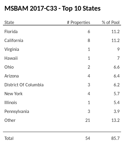 The top 10 states where collateral for MSBAM 2017-C33 reside. MSBAM 2017-C33 has 11.2% of its pool located in the state of California.