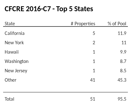 The top 5 states where collateral for CFCRE 2016-C7 reside. CFCRE 2016-C7 has 11.9% of its pool located in the state of California.