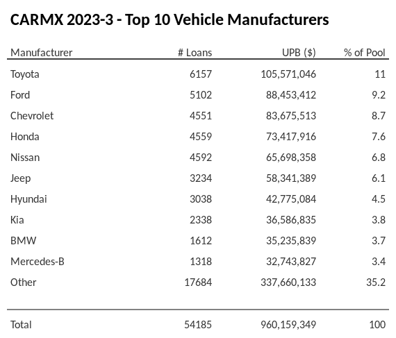 The top 10 vehicle manufacturers in the collateral pool for CARMX 2023-3. CARMX 2023-3 has 11% of its pool in Toyota automobiles.