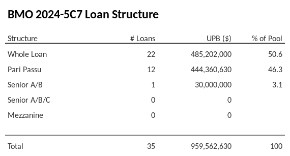 BMO 2024-5C7 has 46.3% of its pool as Pari Passu.