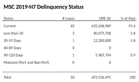 MSC 2019-H7 has 91.6% of its pool in "Current" status.