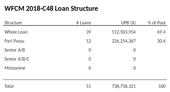 WFCM 2018-C48 has 30.6% of its pool as Pari Passu.