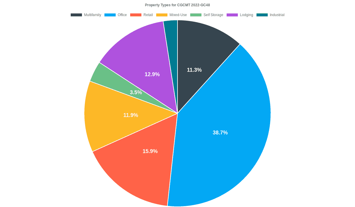 38.7% of the CGCMT 2022-GC48 loans are backed by office collateral.