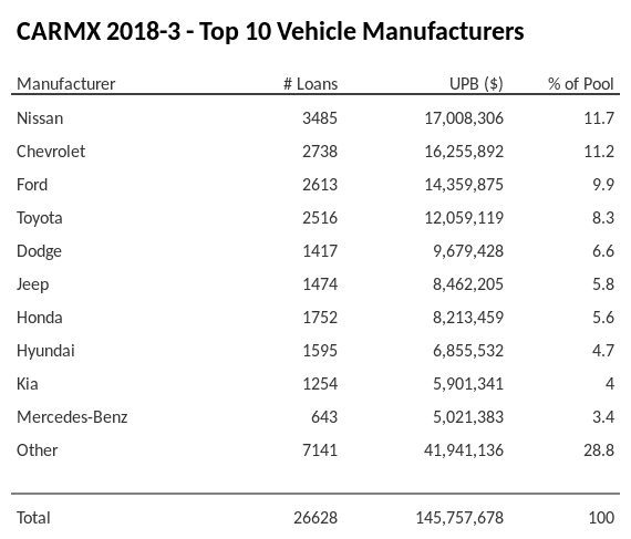 The top 10 vehicle manufacturers in the collateral pool for CARMX 2018-3. CARMX 2018-3 has 11.7% of its pool in Nissan automobiles.