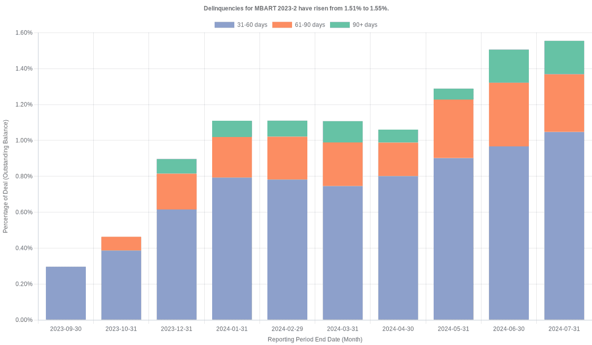 Delinquencies for Mercedes-Benz 2023-2 have risen from 1.51% to 1.55%.