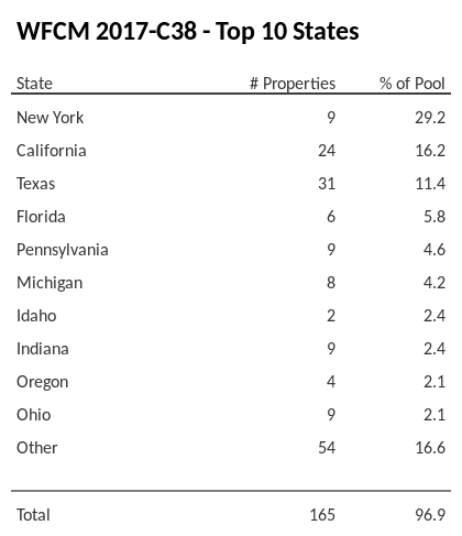 The top 10 states where collateral for WFCM 2017-C38 reside. WFCM 2017-C38 has 29.2% of its pool located in the state of New York.