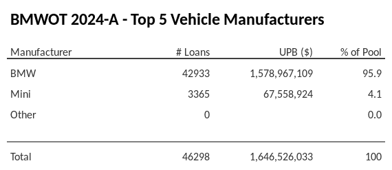 The top 5 vehicle manufacturers in the collateral pool for BMWOT 2024-A. BMWOT 2024-A has 95.9% of its pool in BMW automobiles.