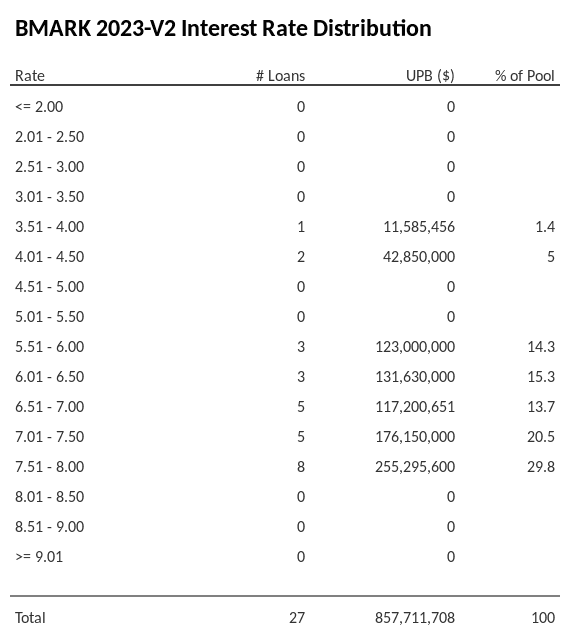 BMARK 2023-V2 has 29.8% of its pool with interest rates 7.51 - 8.00.