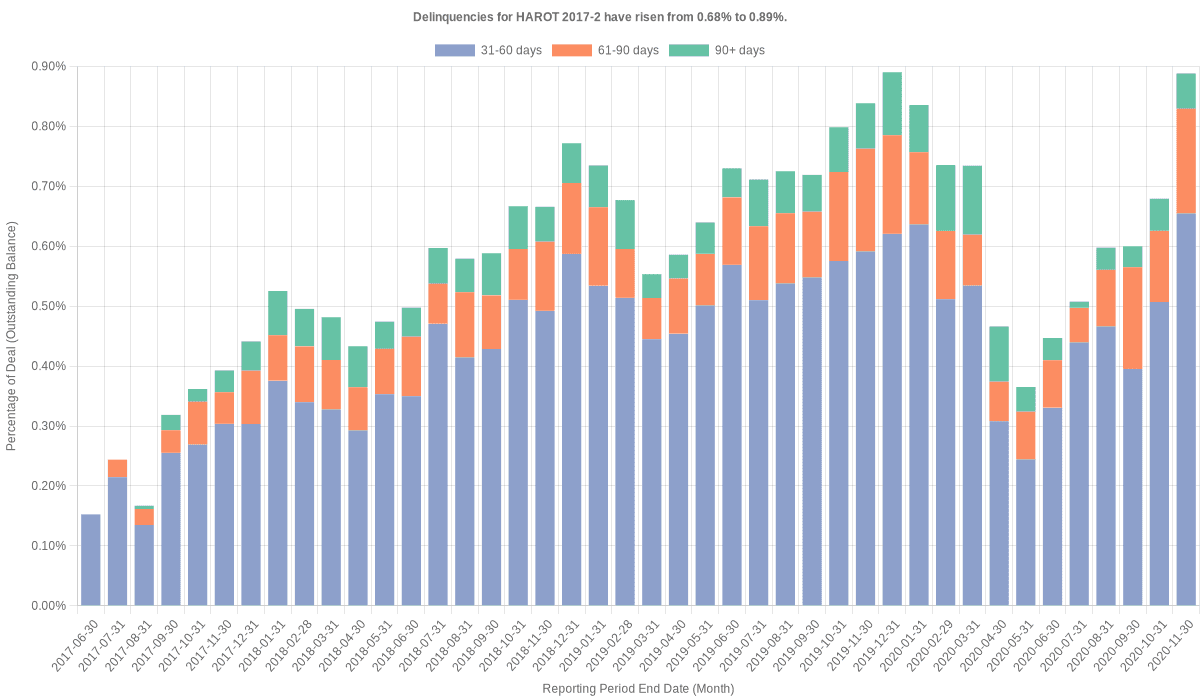 Delinquencies for Honda 2017-2  have risen from 0.68% to 0.89%.