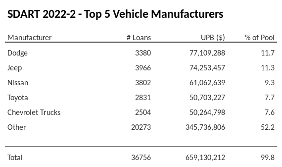 The top 5 vehicle manufacturers in the collateral pool for SDART 2022-2. SDART 2022-2 has 11.7% of its pool in Dodge automobiles.