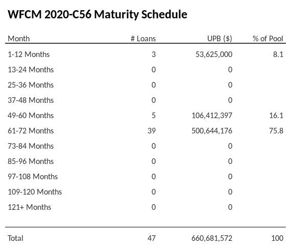 WFCM 2020-C56 has 75.8% of its pool maturing in 61-72 Months.