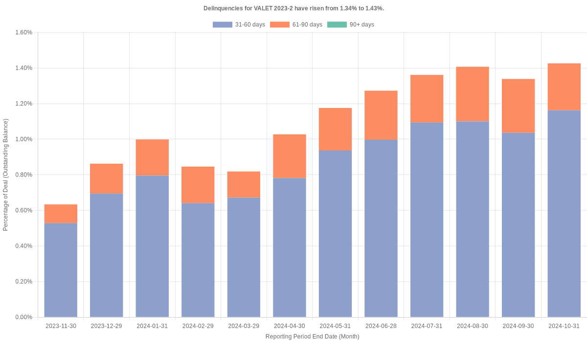 Delinquencies for Volkswagen Loan Enhanced 2023-2 have risen from 1.43% to 1.54%.