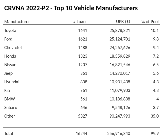 The top 10 vehicle manufacturers in the collateral pool for CRVNA 2022-P2. CRVNA 2022-P2 has 10.1% of its pool in Toyota automobiles.