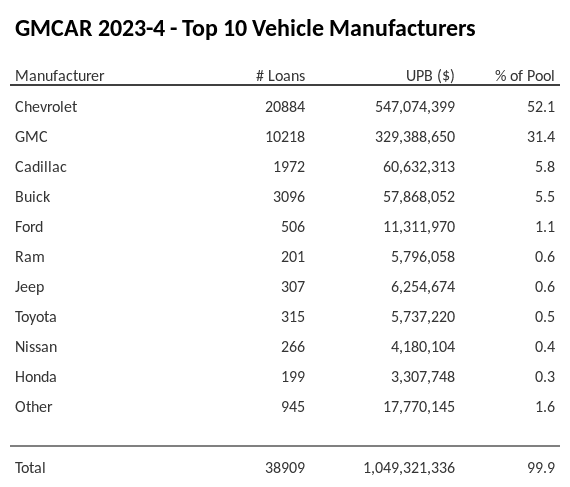 The top 10 vehicle manufacturers in the collateral pool for GMCAR 2023-4. GMCAR 2023-4 has 52.1% of its pool in Chevrolet automobiles.