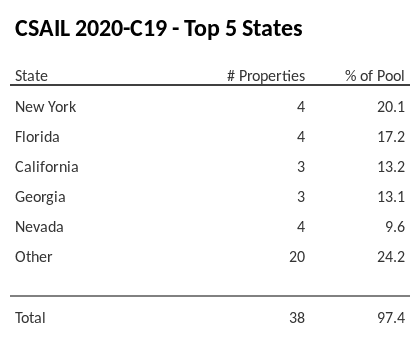 The top 5 states where collateral for CSAIL 2020-C19 reside. CSAIL 2020-C19 has 20.1% of its pool located in the state of New York.