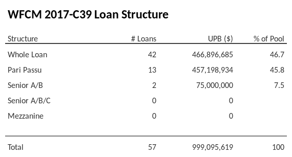 WFCM 2017-C39 has 45.8% of its pool as Pari Passu.