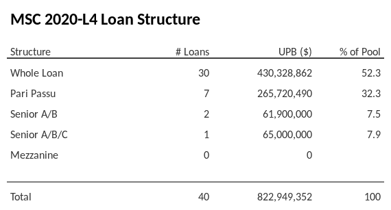 MSC 2020-L4 has 32.3% of its pool as Pari Passu.