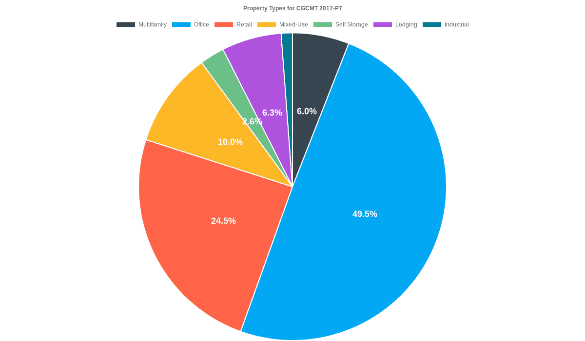 49.5% of the CGCMT 2017-P7 loans are backed by office collateral.