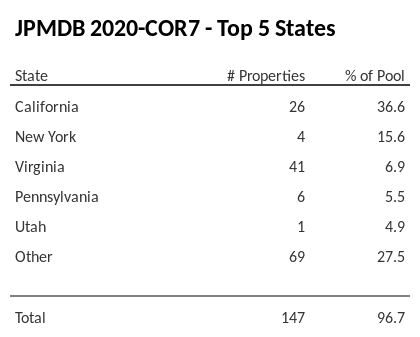 The top 5 states where collateral for JPMDB 2020-COR7 reside. JPMDB 2020-COR7 has 36.6% of its pool located in the state of California.