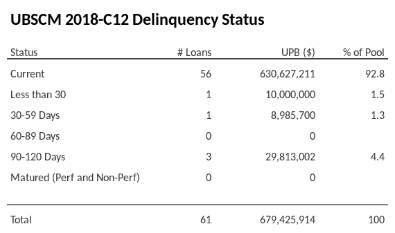 UBSCM 2018-C12 has 92.8% of its pool in "Current" status.