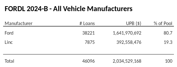 FORDL 2024-B has 80.7% of its pool in Ford automobiles.