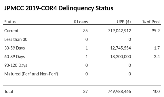 JPMCC 2019-COR4 has 95.9% of its pool in "Current" status.