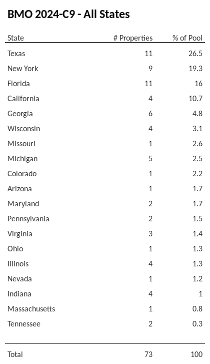 BMO 2024-C9 has 26.5% of its pool located in the state of Texas.