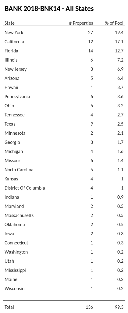 BANK 2018-BNK14 has 19.4% of its pool located in the state of New York.