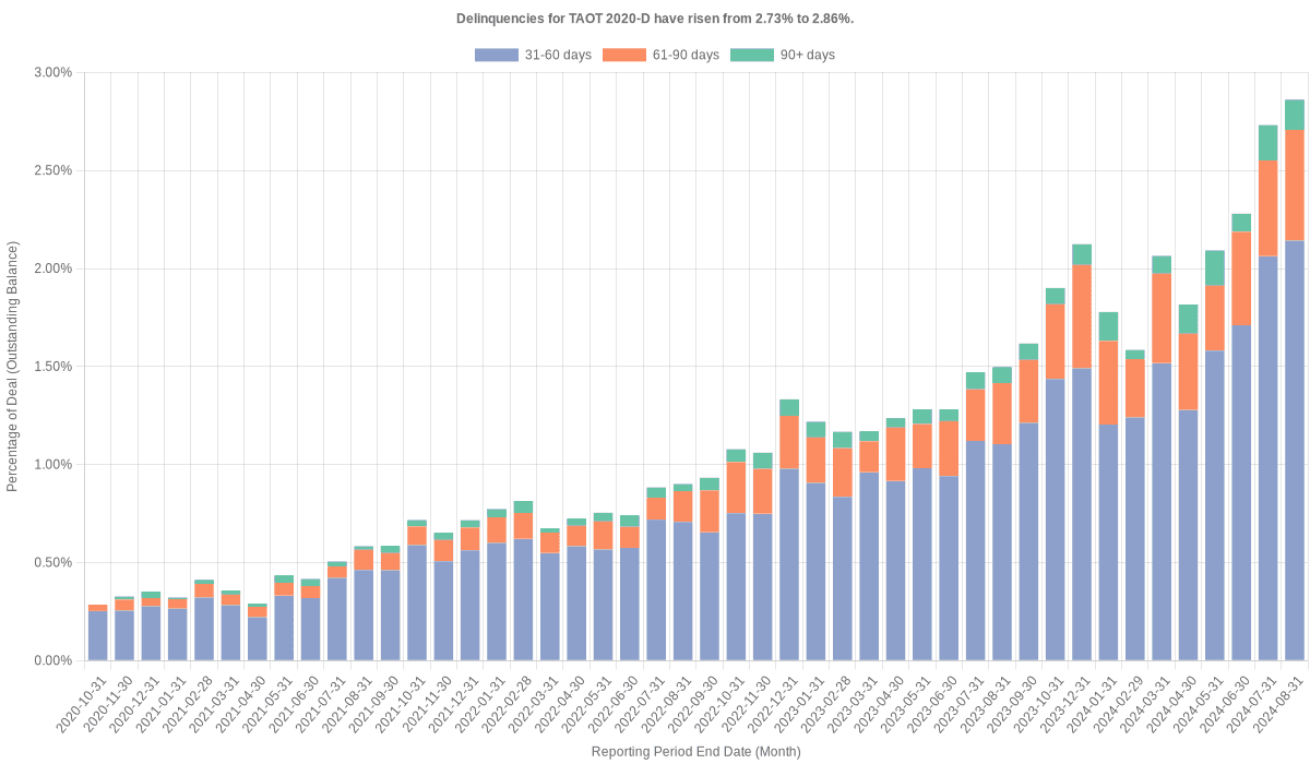 Delinquencies for Toyota 2020-D  have risen from 2.73% to 2.86%.