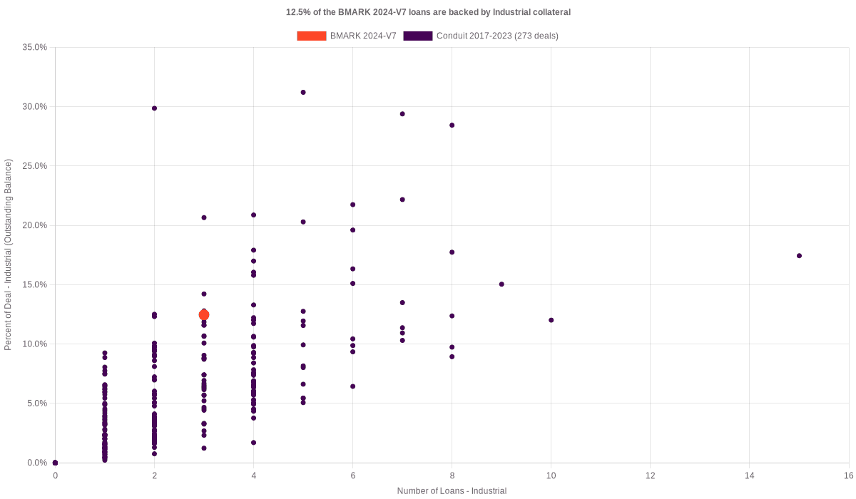 12.5% of the BMARK 2024-V7 loans are backed by industrial collateral