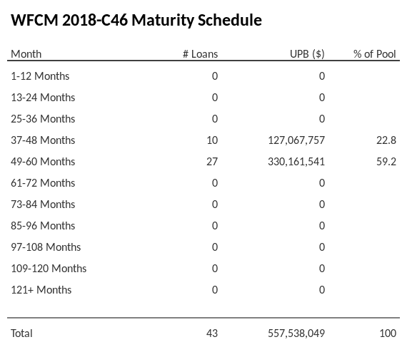WFCM 2018-C46 has 59.2% of its pool maturing in 49-60 Months.