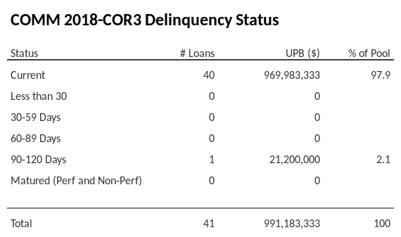 COMM 2018-COR3 has 97.9% of its pool in "Current" status.