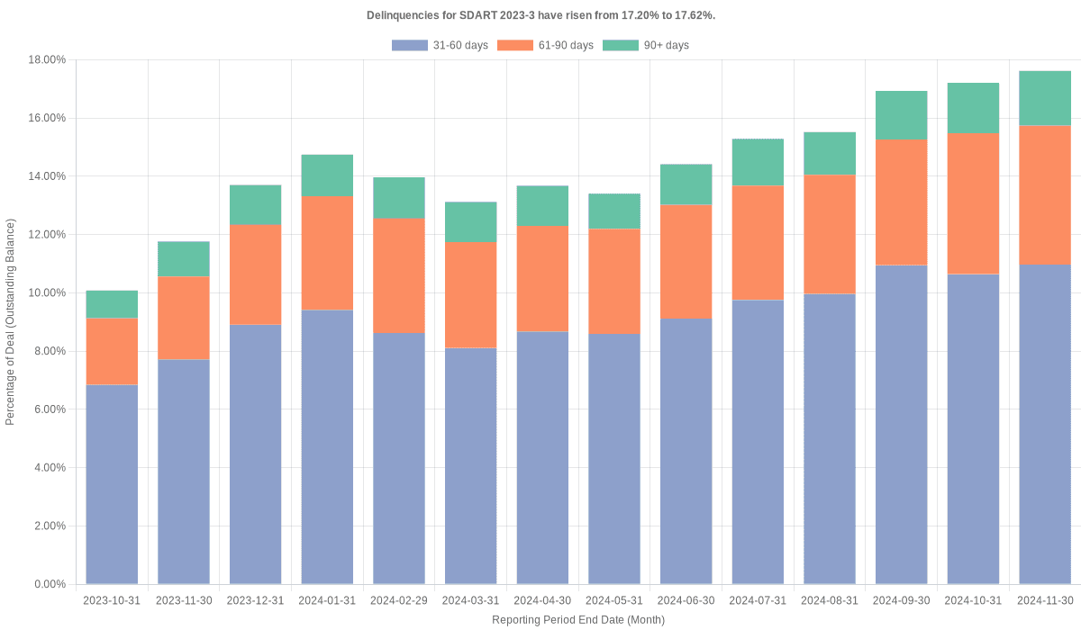 Delinquencies for Santander Drive 2023-3 have risen from 17.20% to 17.62%.