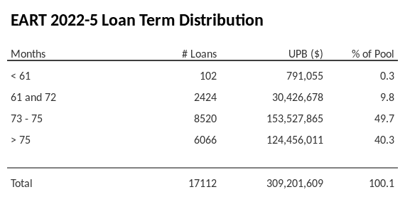 EART 2022-5 has 49.7% of its pool with a loan term between 73 - 75 months.