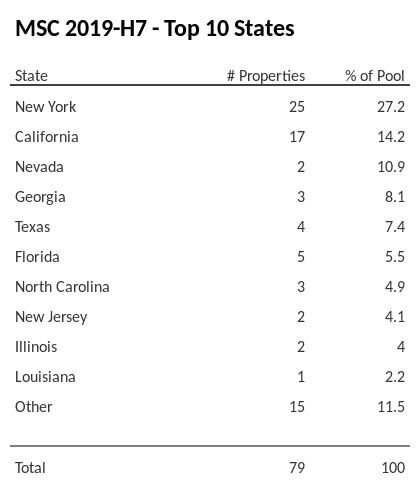 The top 10 states where collateral for MSC 2019-H7 reside. MSC 2019-H7 has 27.2% of its pool located in the state of New York.