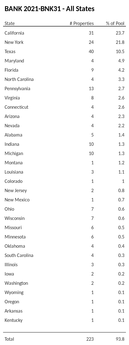 BANK 2021-BNK31 has 23.7% of its pool located in the state of California.