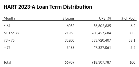 HART 2023-A has 58.1% of its pool with a loan term between 73 - 75 months.