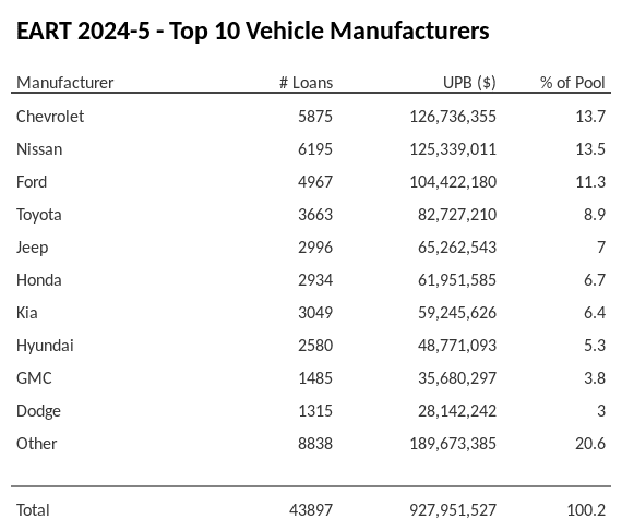 The top 10 vehicle manufacturers in the collateral pool for EART 2024-5. EART 2024-5 has 13.7% of its pool in Chevrolet automobiles.