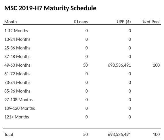 MSC 2019-H7 has 100% of its pool maturing in 49-60 Months.