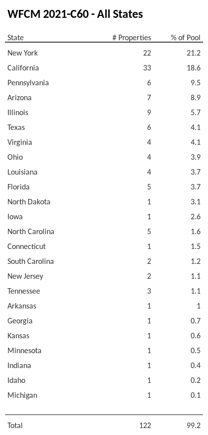 WFCM 2021-C60 has 21.2% of its pool located in the state of New York.