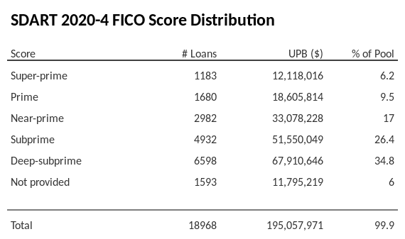 SDART 2020-4 has 34.9% of its pool with Deep-subprime FICO scores.