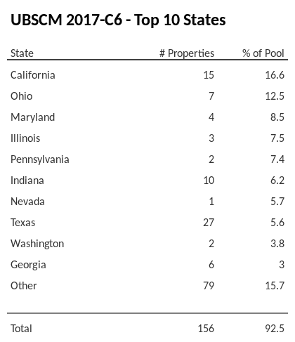 The top 10 states where collateral for UBSCM 2017-C6 reside. UBSCM 2017-C6 has 16.6% of its pool located in the state of California.