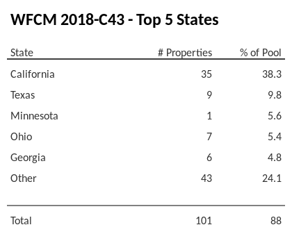 The top 5 states where collateral for WFCM 2018-C43 reside. WFCM 2018-C43 has 38.3% of its pool located in the state of California.