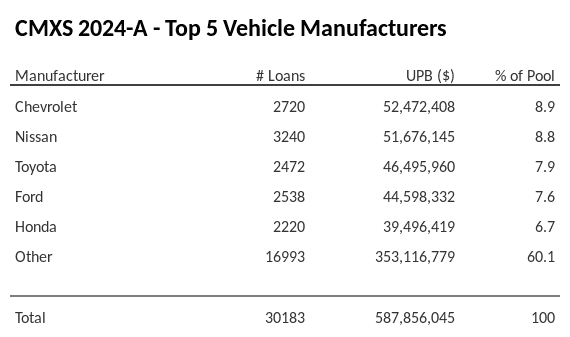 The top 5 vehicle manufacturers in the collateral pool for CMXS 2024-A. CMXS 2024-A has 9% of its pool in Chevrolet automobiles.