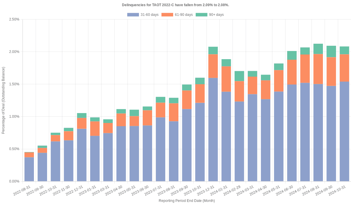 Delinquencies for Toyota 2022-C  remain at 2.01%.