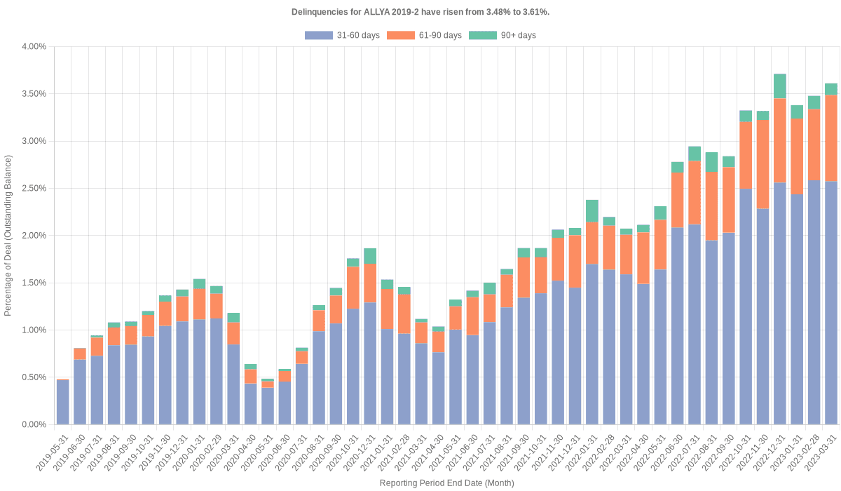 Delinquencies for Ally 2019-2 have risen from 3.48% to 3.61%.